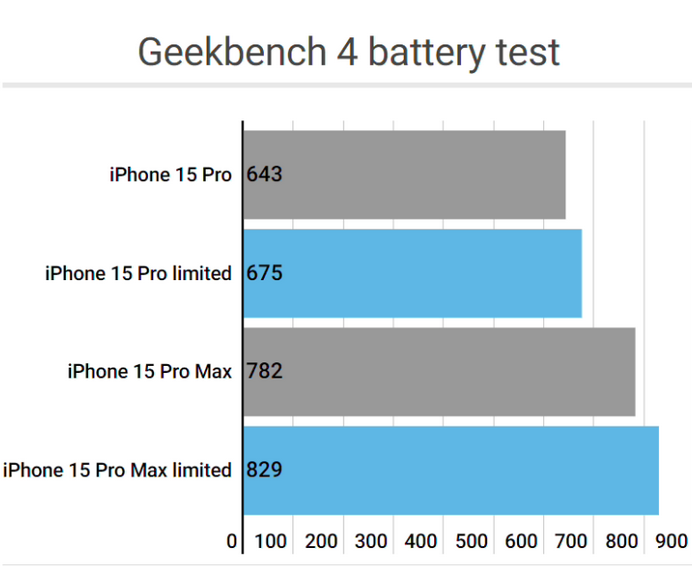 贡山apple维修站iPhone15Pro的ProMotion高刷功能耗电吗