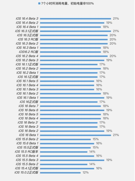 贡山苹果手机维修分享iOS 16.4 Beta 3续航跑分等测试结果汇总 