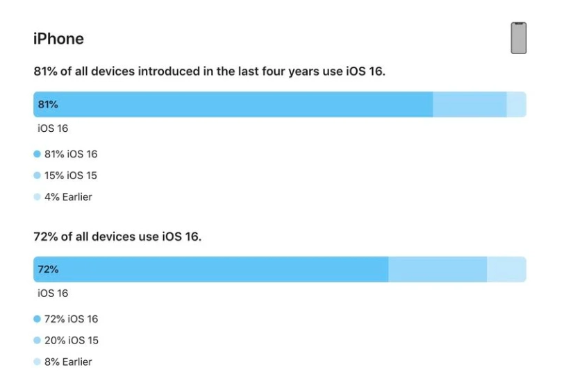 贡山苹果手机维修分享iOS 16 / iPadOS 16 安装率 