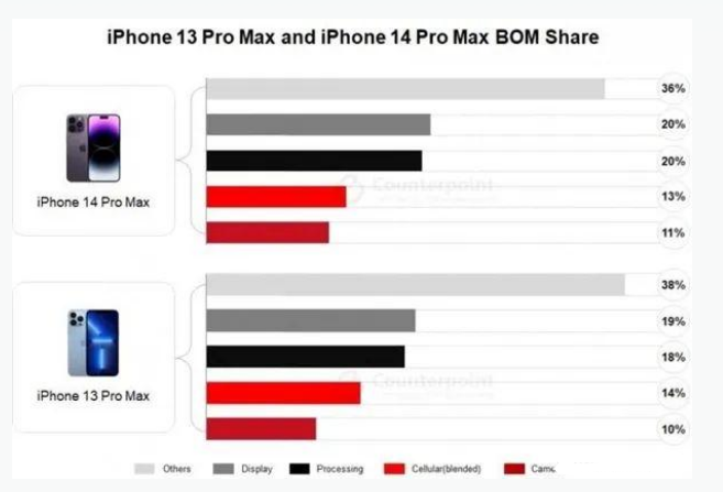 贡山苹果手机维修分享iPhone 14 Pro的成本和利润 