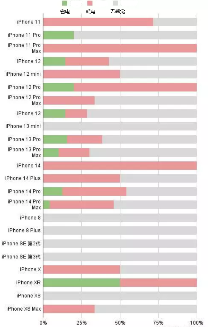 贡山苹果手机维修分享iOS16.2太耗电怎么办？iOS16.2续航不好可以降级吗？ 