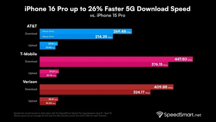 贡山苹果手机维修分享iPhone 16 Pro 系列的 5G 速度 